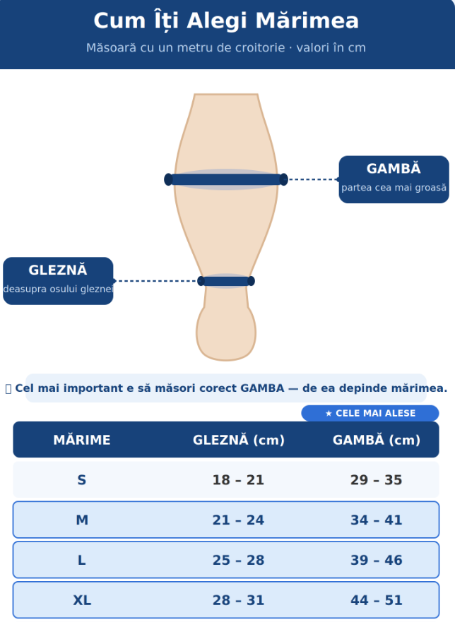 Mai Puțină Durere, Mai Mult Confort Pe Tot Parcursul Zilei – Veno+™